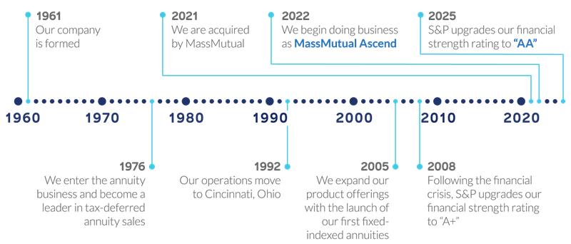 About MassMutual Ascend - History Timeline